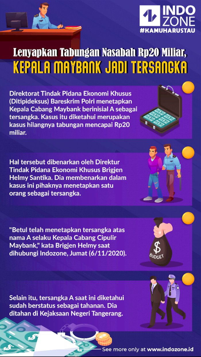 Lenyapkan Tabungan Nasabah Rp20 Miliar Kepala Maybank Jadi Tersangka