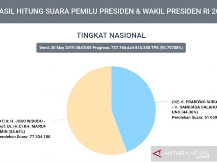 Situng KPU 90,7 Persen, Jokowi 77 Juta Suara