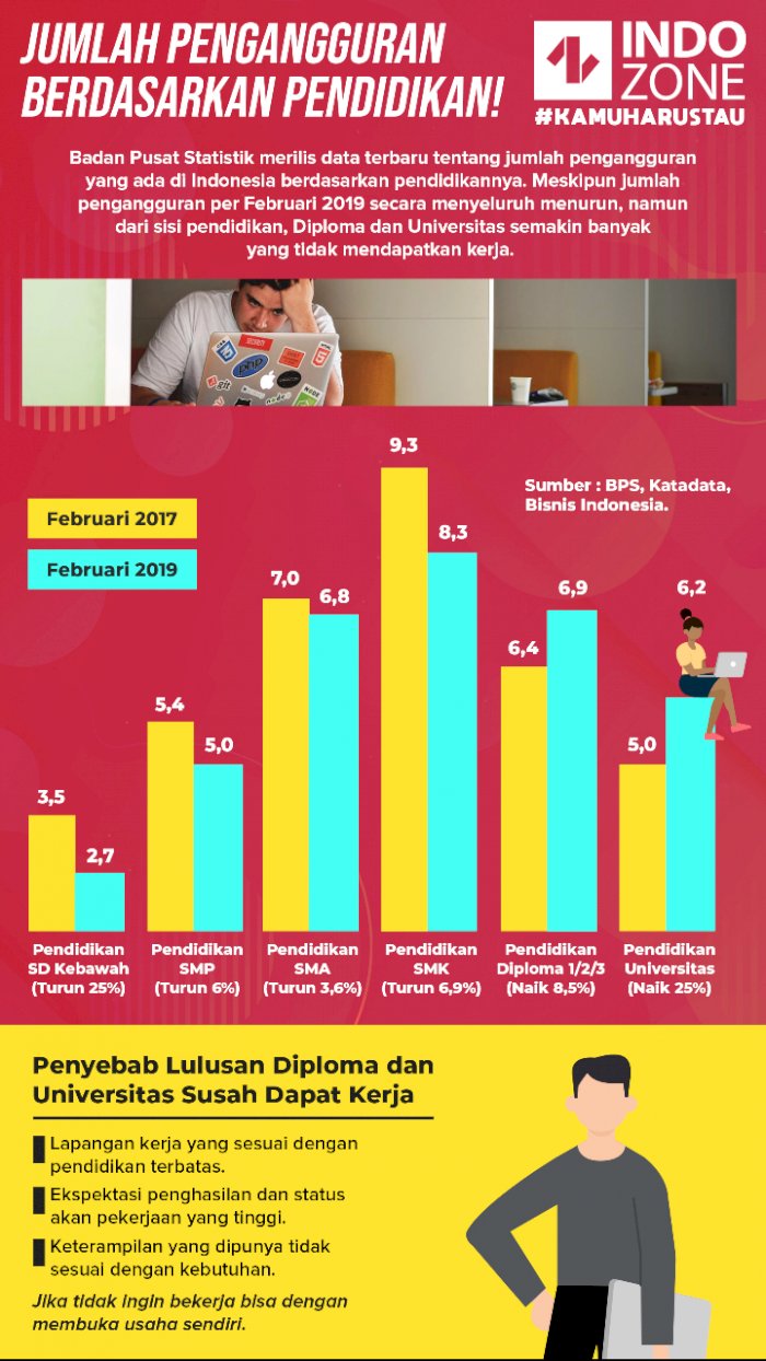 Jumlah Pengangguran Berdasarkan Pendidikan! | Indozone.id