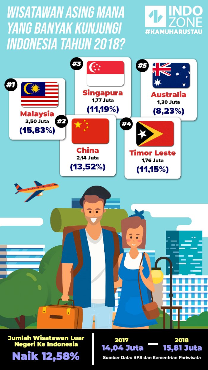 Wisatawan Asing Mana Yang Banyak Kunjungi Indonesia Tahun 2018 ...