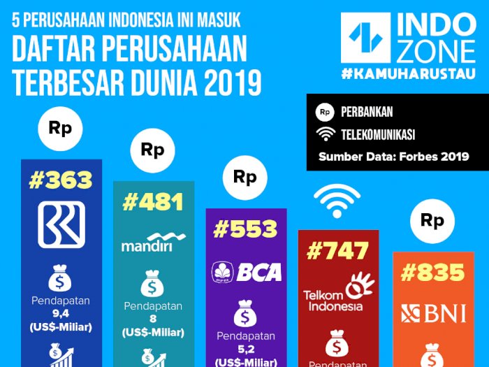 5 Perusahaan Ini Masuk Daftar Perusahaan Terbesar Dunia 2019 | Indozone.id