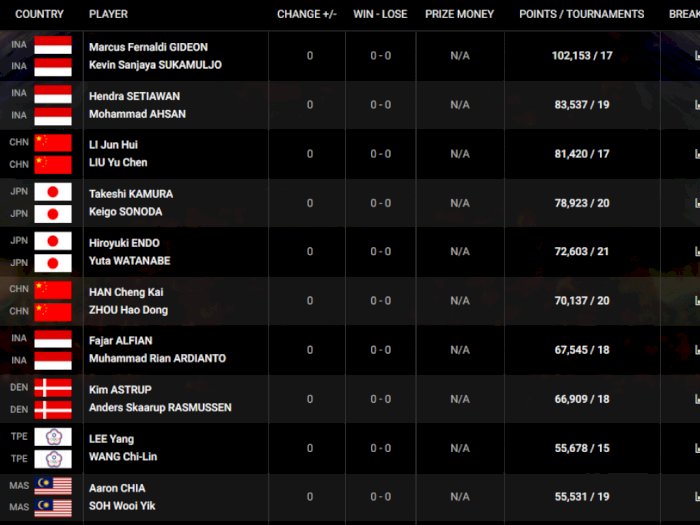 BWF Rilis Daftar Ranking Dunia, Indonesia Duduki Posisi 1 & 2