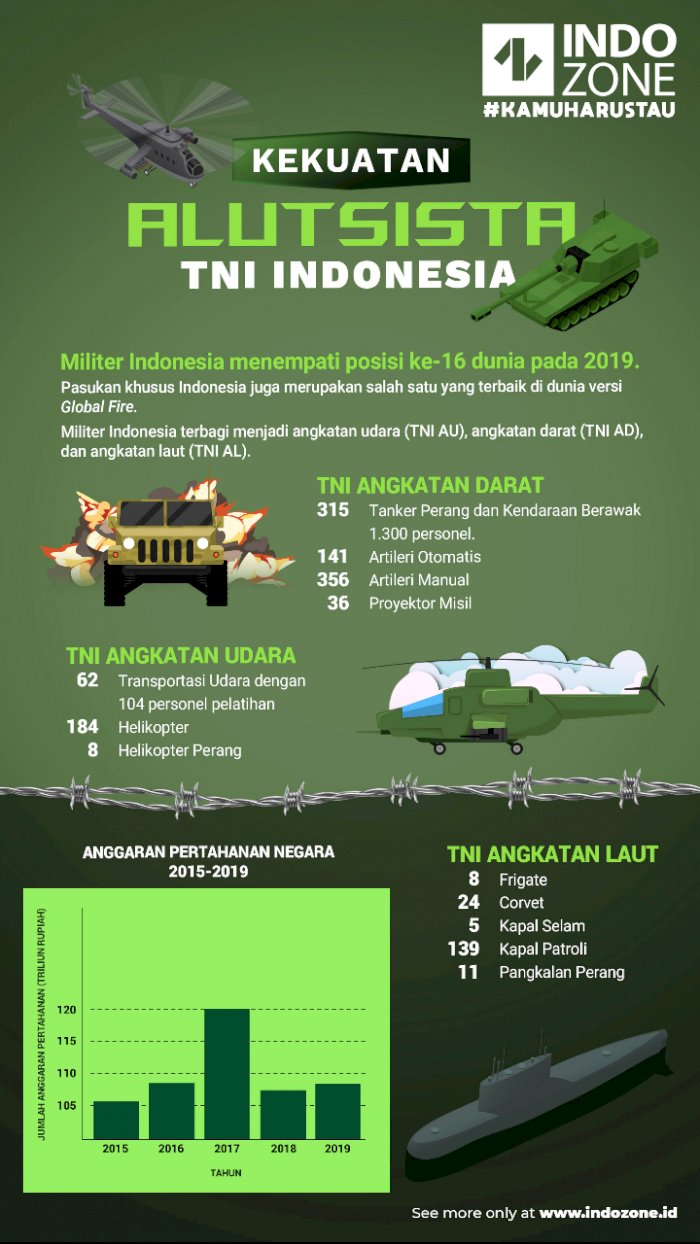 Kekuatan Alutsista TNI Indonesia | Indozone.id