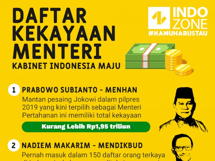 Daftar Kekayaan Menteri Kabinet Indonesia Maju