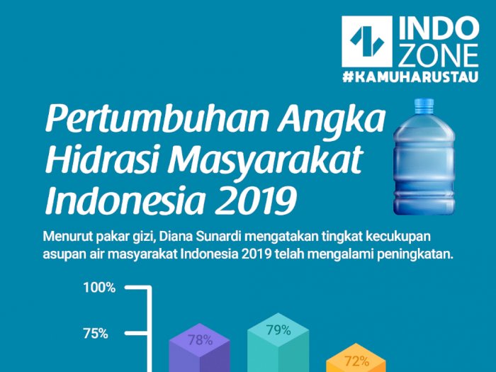 Pertumbuhan Angka Hidrasi Masyarakat Indonesia 2019