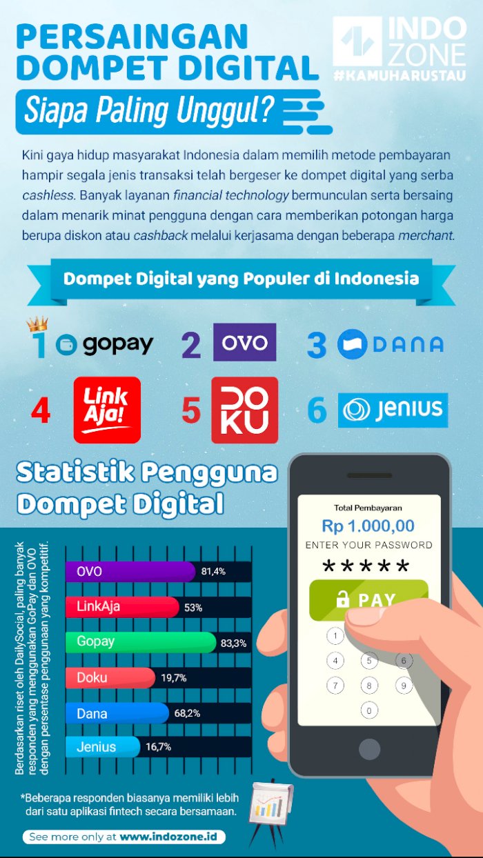 Persaingan Dompet Digital | Indozone.id