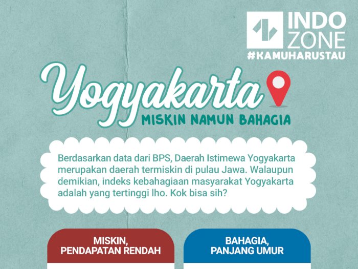 Yogyakarta, Miskin Namun Bahagia