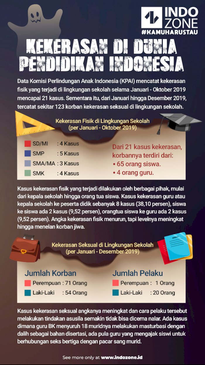 Kekerasan di Dunia Pendidikan Indonesia