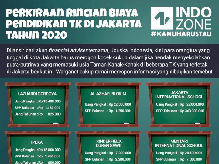 Perkiraan Biaya Taman Kanak-Kanak di Jakarta 2020