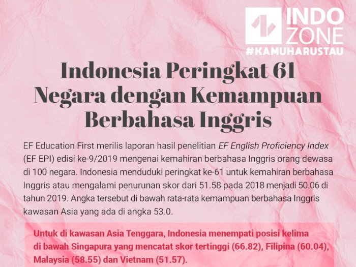 Indonesia Peringkat 61 Negara dengan Kemampuan Berbahasa Inggris