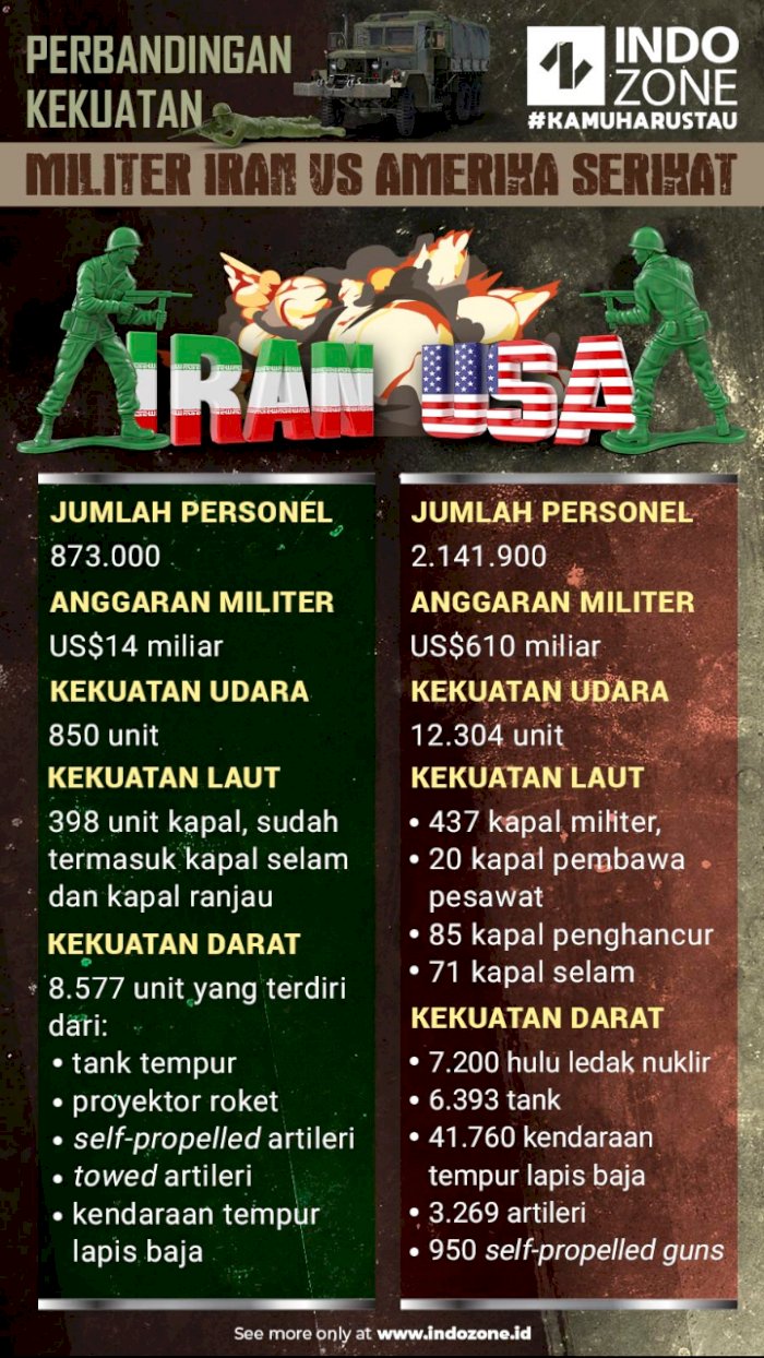 Perbandingan Kekuatan Militer Iran Vs Amerika Serikat Indozone Id