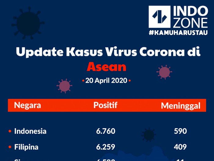 Update Kasus Virus Corona di Asean