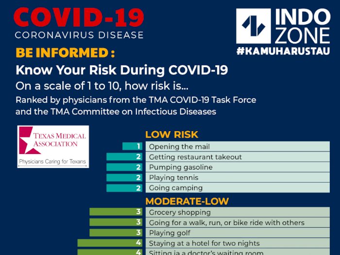  Kegiatan Apa yang Membuat Kamu Berisiko Selama Pandemi COVID-19?