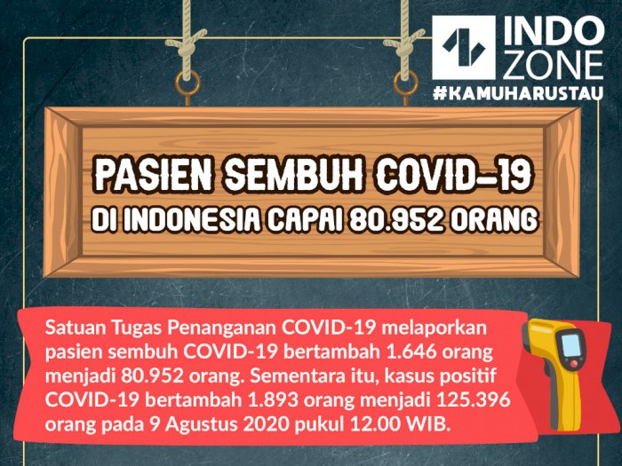 Pasien sembuh COVID-19 di Indonesia Capai 80.952 Orang