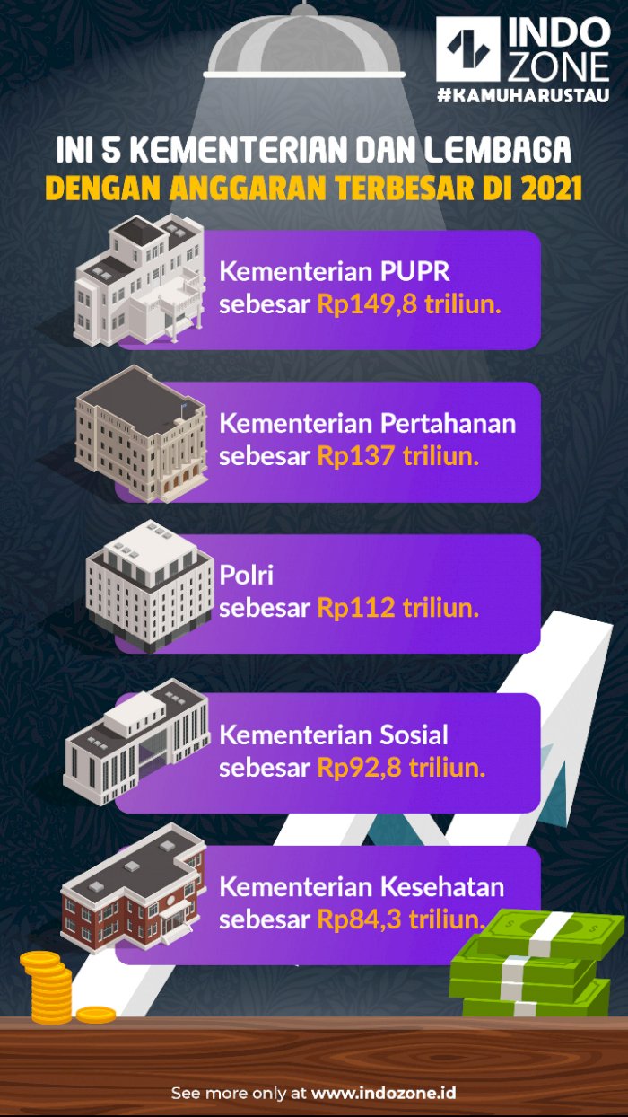 Ini 5 Kementerian Dan Lembaga Dengan Anggaran Terbesar Di 2021 Indozoneid 7441