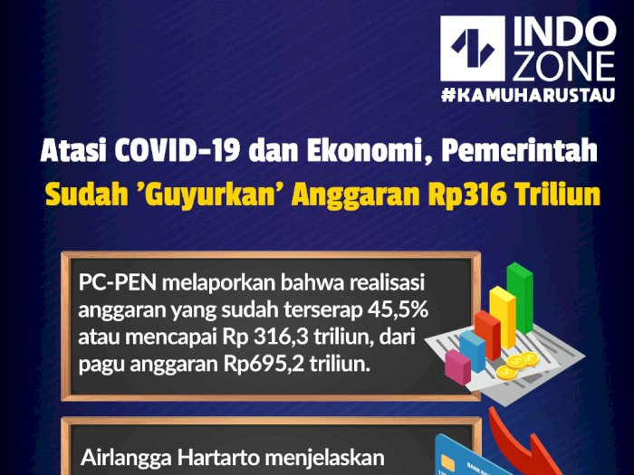 Atasi COVID-19 Pemerintah Sudah 'Guyurkan' Anggaran Rp316 Triliun