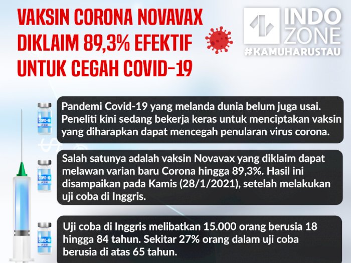 Vaksin Corona Novavax Diklaim 89,3% Efektif untuk Cegah Covid-19