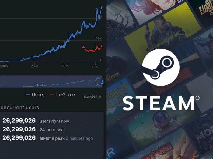 Jumlah Pengguna Aktif Steam Pecahkan Rekor Lagi, Kini Tembus 26 Juta Users!
