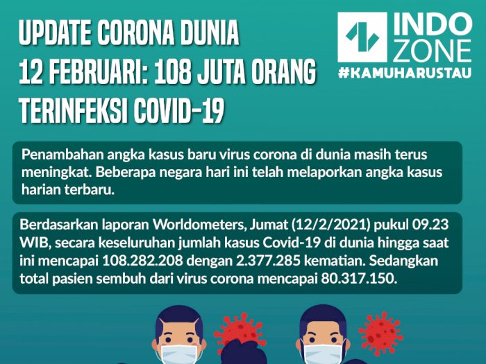 Update Corona Dunia 12 Februari: 108 Juta Orang Terinfeksi Covid-19