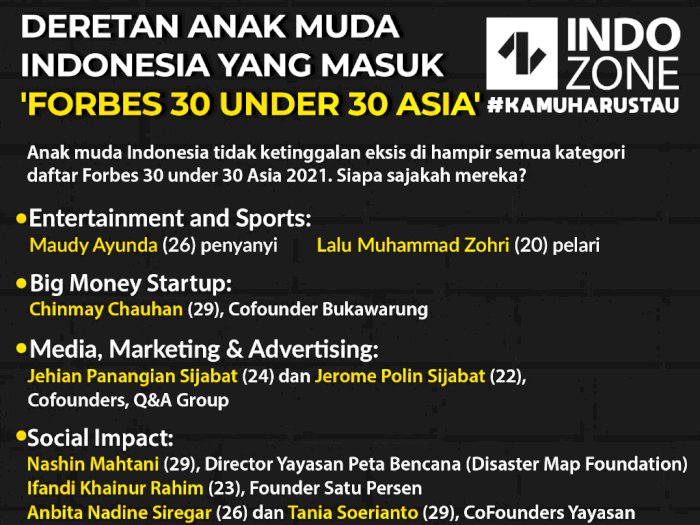 Deretan Anak Muda Indonesia yang Masuk 'Forbes 30 Under 30 Asia'