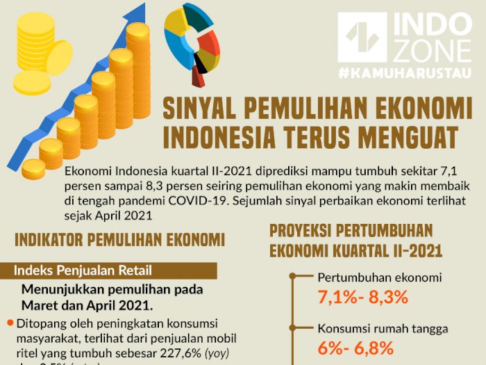 Sinyal pemulihan ekonomi  indonesia terus menguat
