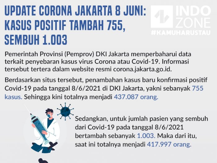 Update Corona Jakarta 8 Juni: Kasus Positif Tambah 755, Sembuh 1.003