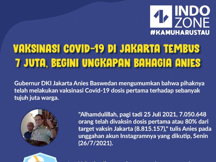 Vaksinasi Covid-19 di Jakarta Tembus 7 Juta