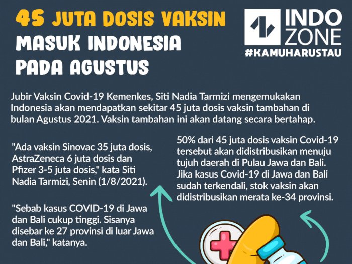 45 Juta Dosis Vaksin Masuk Indonesia pada Agustus