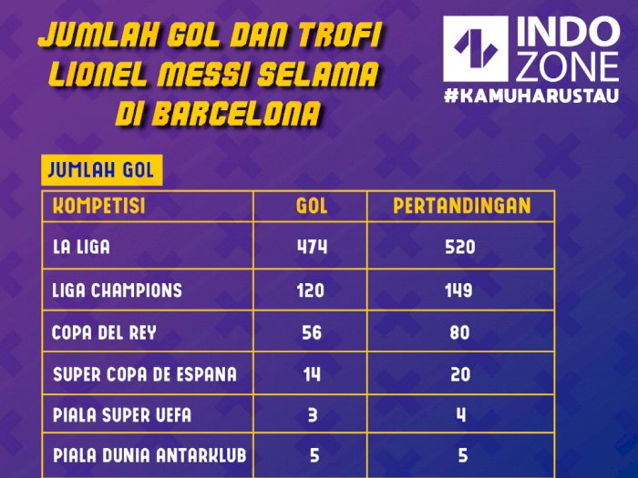 jumlah gol dan trofi  lionel messi  selama di barcelona
