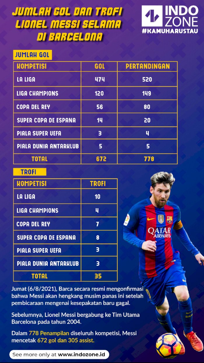 jumlah gol dan trofi lionel messi selama di barcelona | Indozone.id