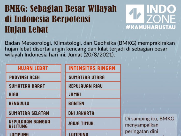 BMKG: Sebagian Besar Wilayah di Indonesia Berpotensi Hujan Lebat