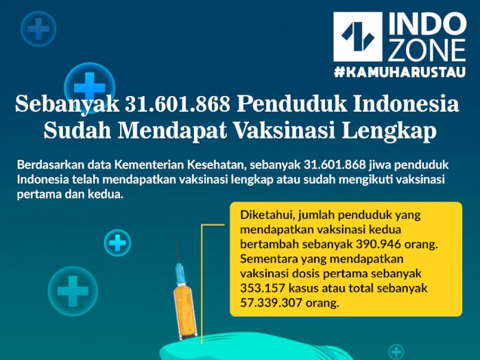 31.601.868 Penduduk Indonesia Sudah Mendapat Vaksinasi Lengkap