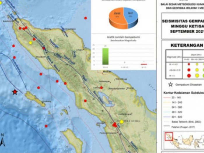 Selama Pekan Ketiga September 2021, 22 Gempa Melanda Sumut-Aceh