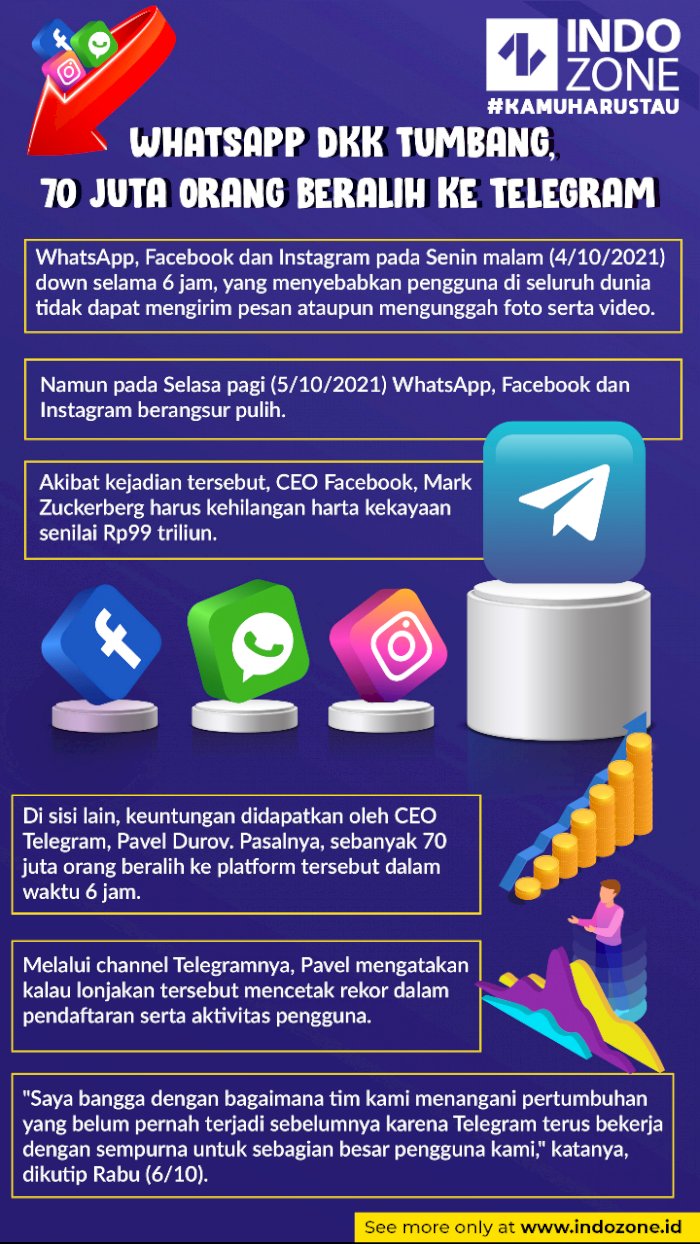 WhatsApp Dkk Tumbang, 70 Juta Orang Beralih ke Telegram