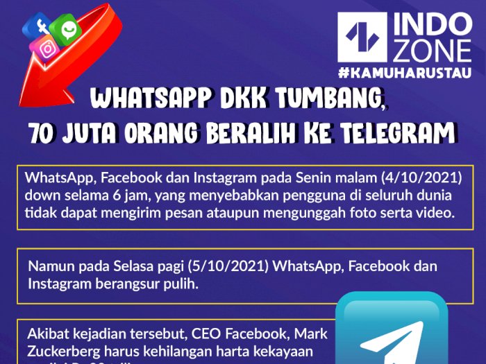 WhatsApp Dkk Tumbang, 70 Juta Orang Beralih ke Telegram