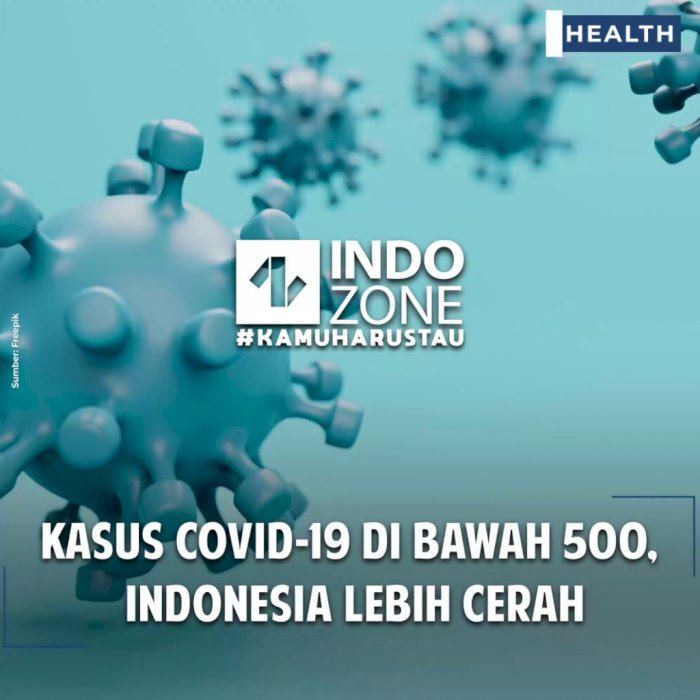 Kasus COVID-19 di Bawah 500, Indonesia Lebih Cerah