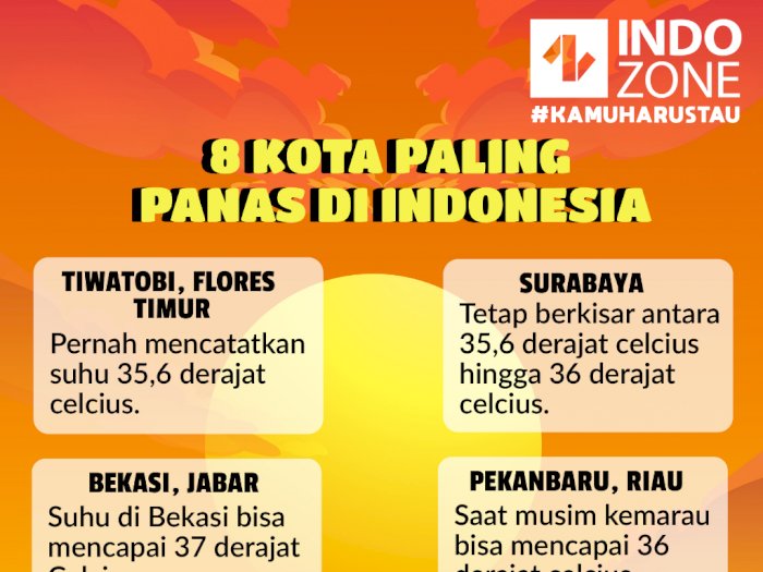 8 Kota Paling Panas di Indonesia, Cek Kotamu