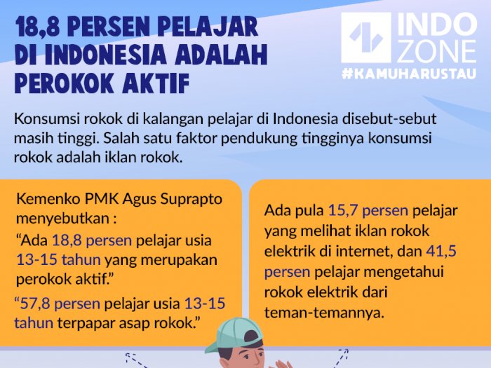 18,8 Persen Pelajar di Indonesia Adalah Perokok Aktif
