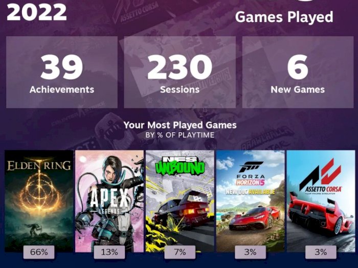  Valve Rilis Steam Replay, Tampilkan Daftar Game yang Sering Dimainkan Selama 2022