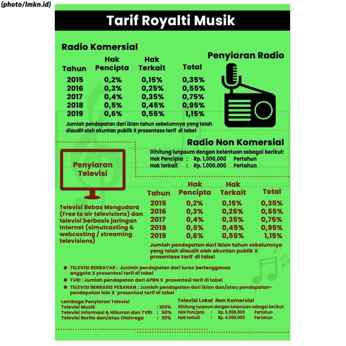 Lengkap! Tarif Royalti Lagu Dan Musik Yang Harus Dibayar Kafe, Hotel ...