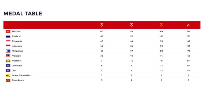 Klasemen perolehan medali SEA Games 2021 Vietnam
