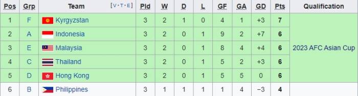 Klasemen akhir runner-up terbaik Kualifikasi Piala Asia 2023.