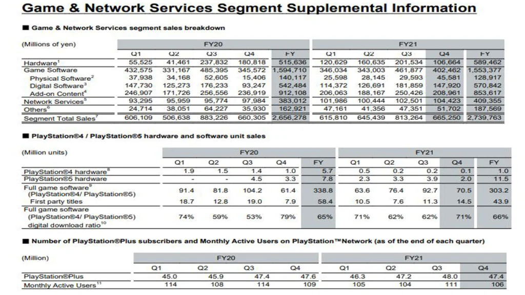 Data penjualan PS5 Sony. (Sony)