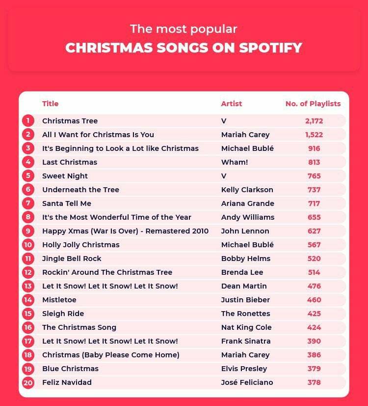 lagu natal terpopuler di spotify
