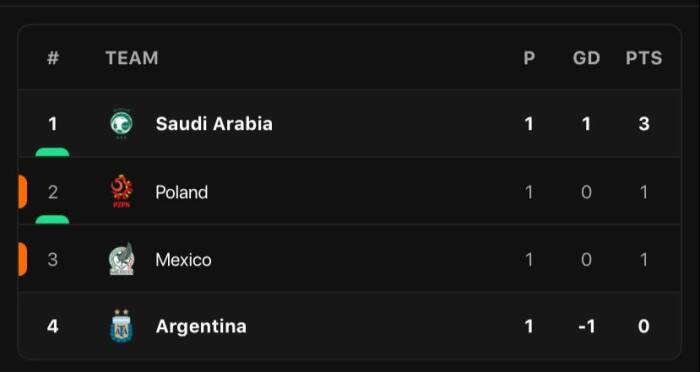 Klasemen sementara grup C.