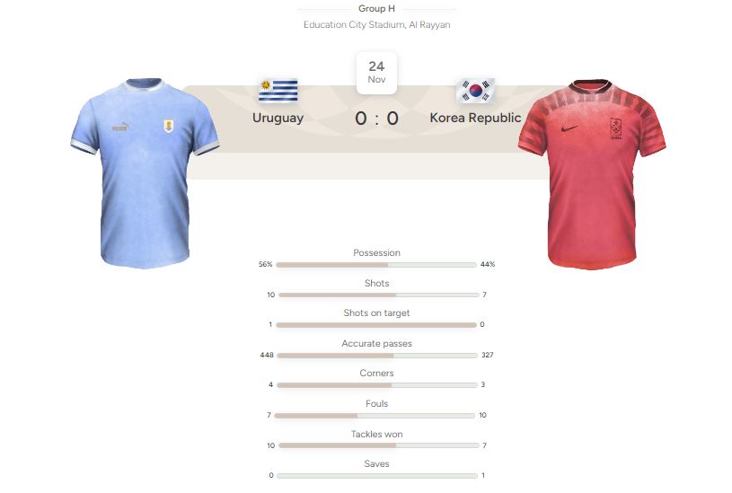 Statistik Uruguay vs Korea Selatan. (Reuters)