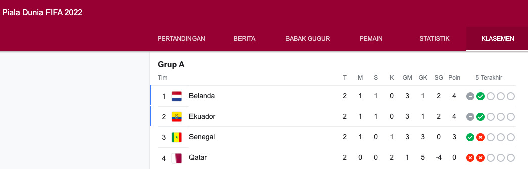 Klasemen Sementara Grup A Piala Dunia 2022: Tuan Rumah Tersisih ...