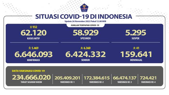 Laporan kasus Covid-19 26 November 2022. (Satgas COVID-19) COVID-19