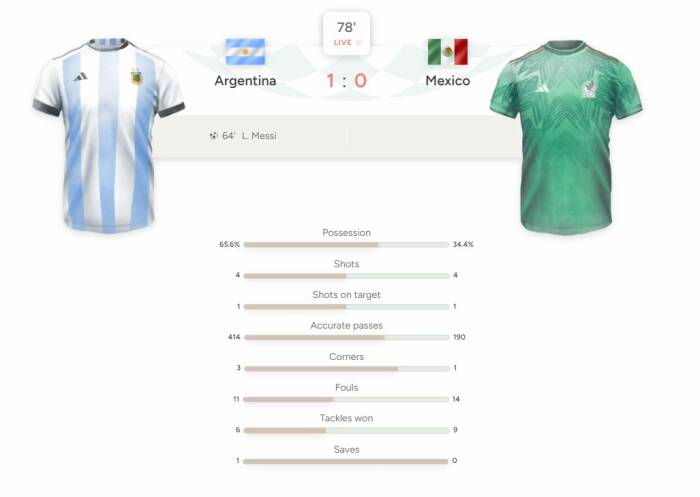 Statistik pertandingan antara Argentina vs Meksiko di Piala Dunia 2022. (REUTERS) statistik