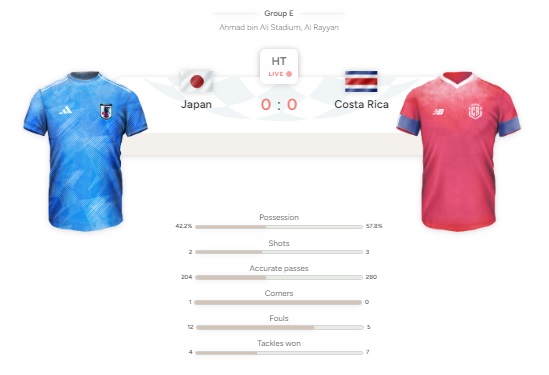 Stastik babak pertama Timnas Jepang vs Kosta Rika.